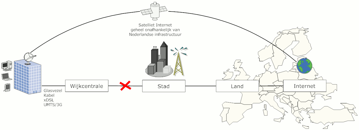 Backup verbindingen